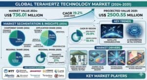 Terahertz-Technology-Market