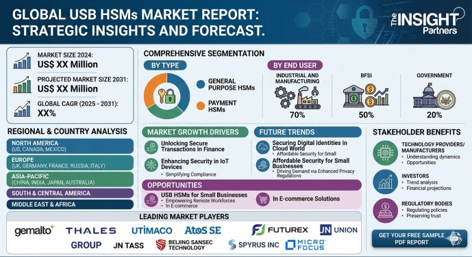 USB HSMs Market Gains Momentum Amid Rising Demand for Secure Cryptographic Infrastructure by 2031