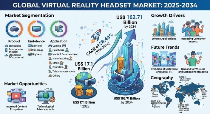 Virtual Reality Headset Market Expands with Immersive Tech