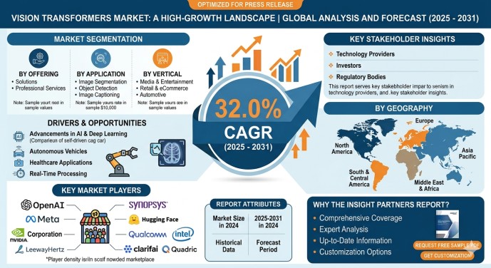 Vision Transformers Market: Global Trends, Regional Insights, and Future Growth Outlook by 2031