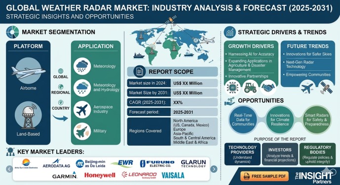 Weather Radar Market Outlook: Trends, Regional Insights, and Forecast Through 2031