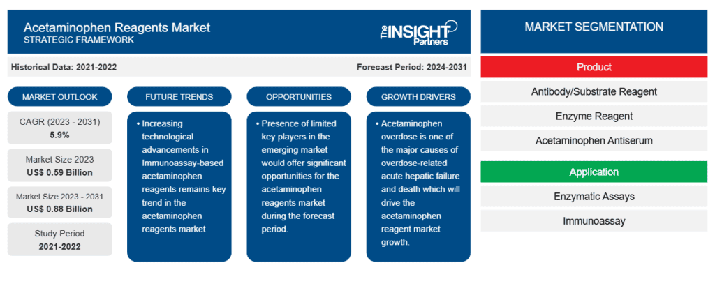 Acetaminophen Reagents Market to Hit US$ 0.88 Bn by 2031