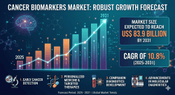 Advancements in Genomics and AI Accelerating Cancer Biomarkers Market Development