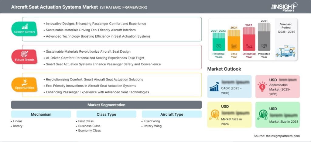 Aircraft Seat Actuation Systems Market Forecast to 2031
