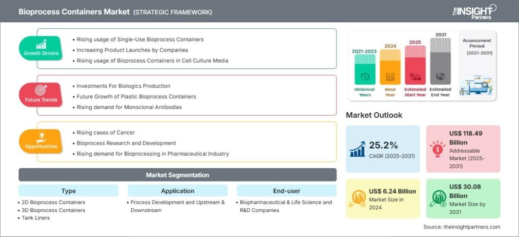 Bioprocess Containers Market Forecast to 2031 – Growth Drivers, Trends, and Competitive Landscape