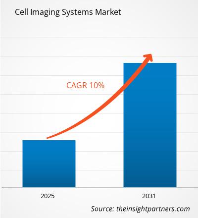 Global Cell Imaging Systems Market Trends Forecast to 2031