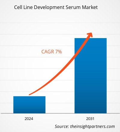 Cell Line Development Serum Market Opportunities by 2031