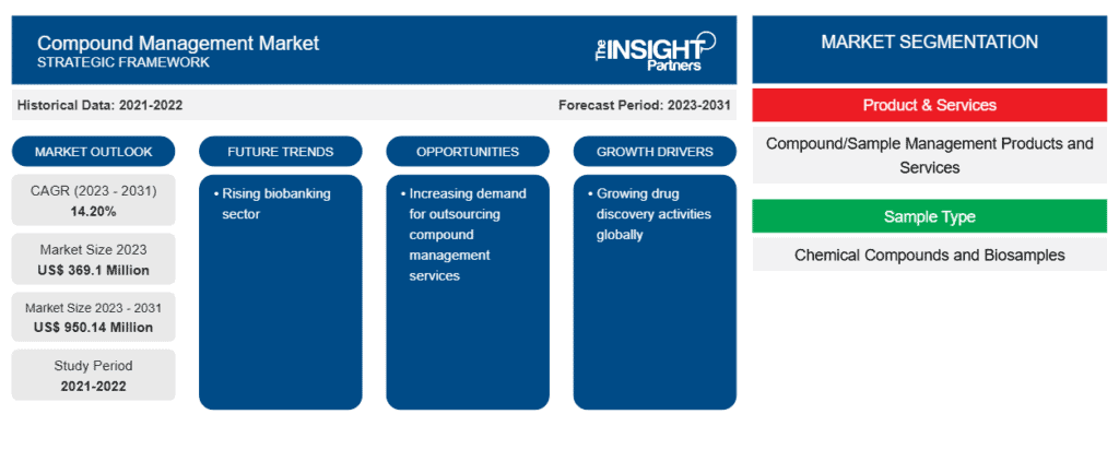 Compound Management Market to Reach US$ 950.14 m by 2031