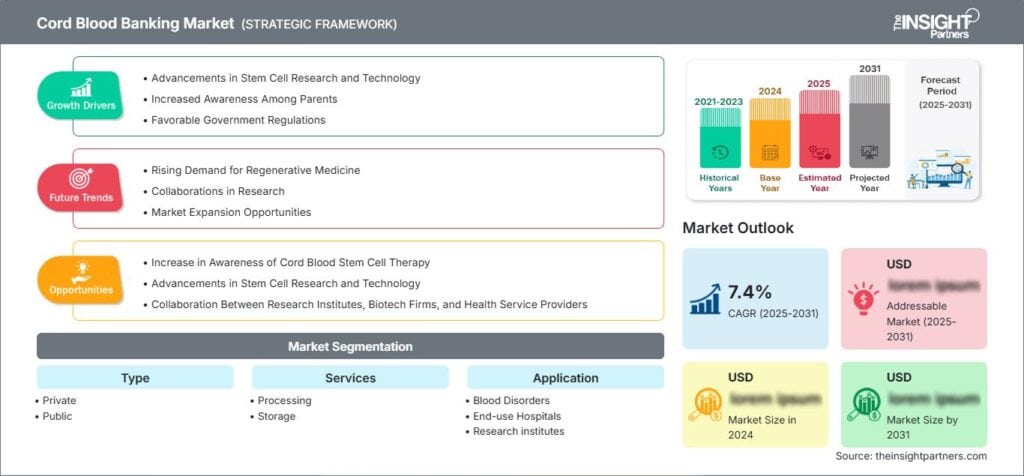 Cord Blood Banking Market to Grow at 7.4% CAGR During 2025–2031