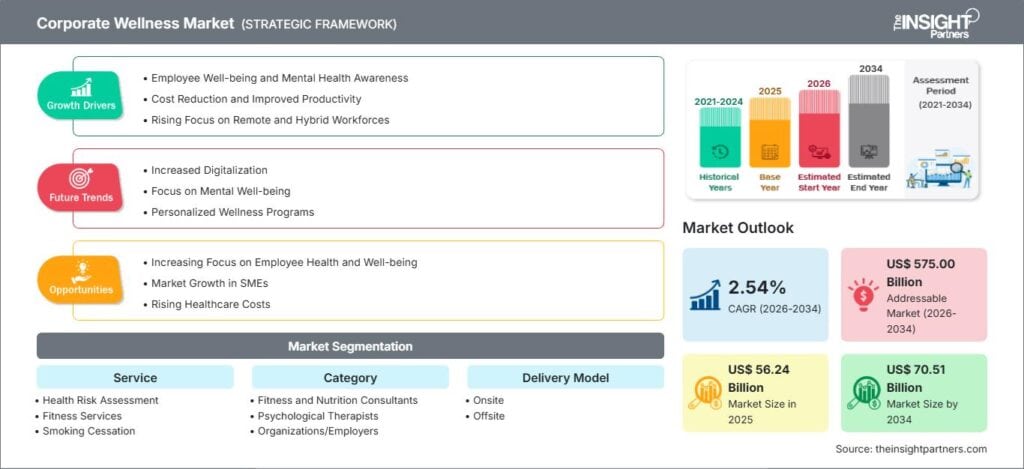 Corporate Wellness Market to Hit .51 bn by 2034 2.5% CAGR