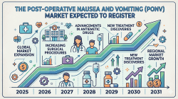 Post-operative Nausea And Vomiting Market