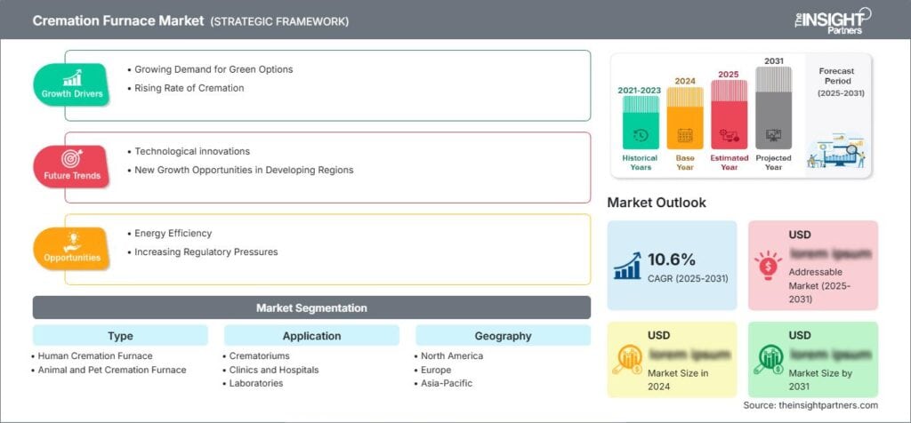 Cremation Furnace Market to Grow at a CAGR of 10.6%