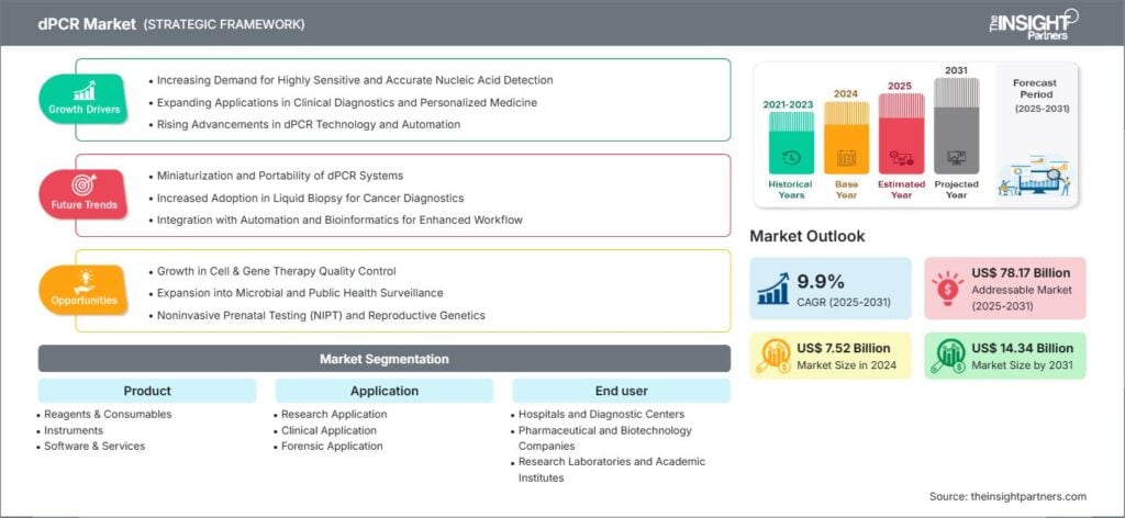 dPCR Market Growth, Trends, and Outlook to 2031