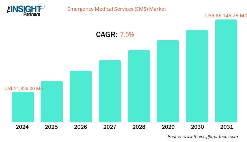 Emergency Medical Services (EMS) Market to Reach US$ 86,146.29 Million by 2031