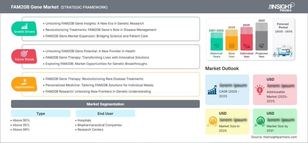 FAM20B Gene Market Trends, Growth and Size – 2031