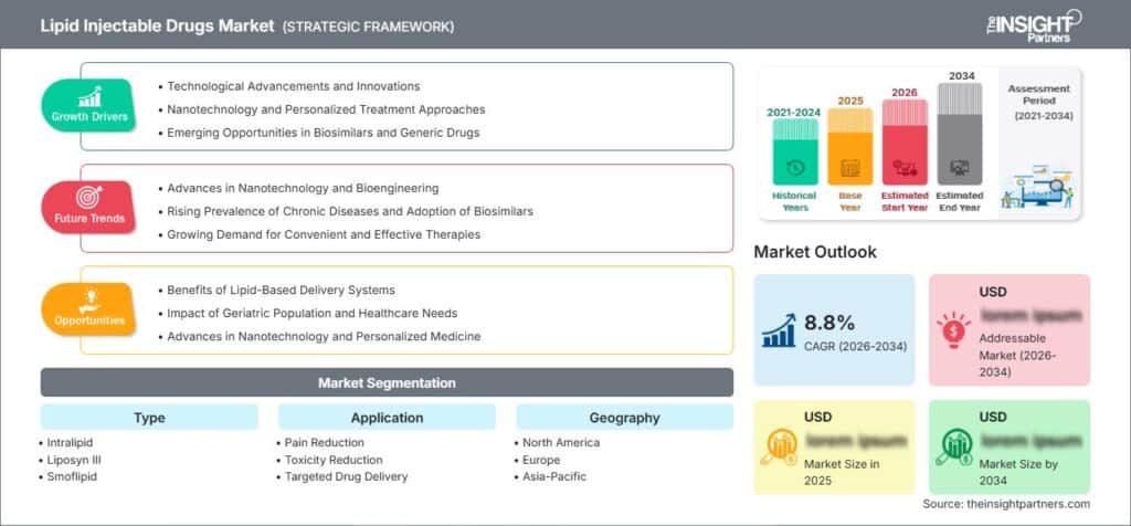 Lipid Injectable Drugs Market to Grow at 8.8% CAGR by 2034