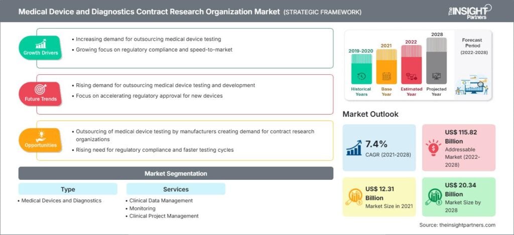 Medical Device and Diagnostics Contract Research Organization Market 2031