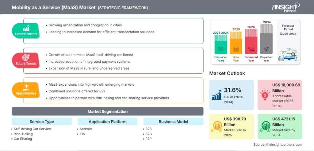 Mobility as a Service (MaaS) Market to Grow at 31.6% CAGR