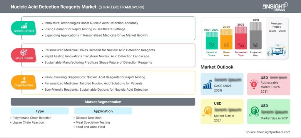Nucleic Acid Detection Reagents Market Forecast by 2031