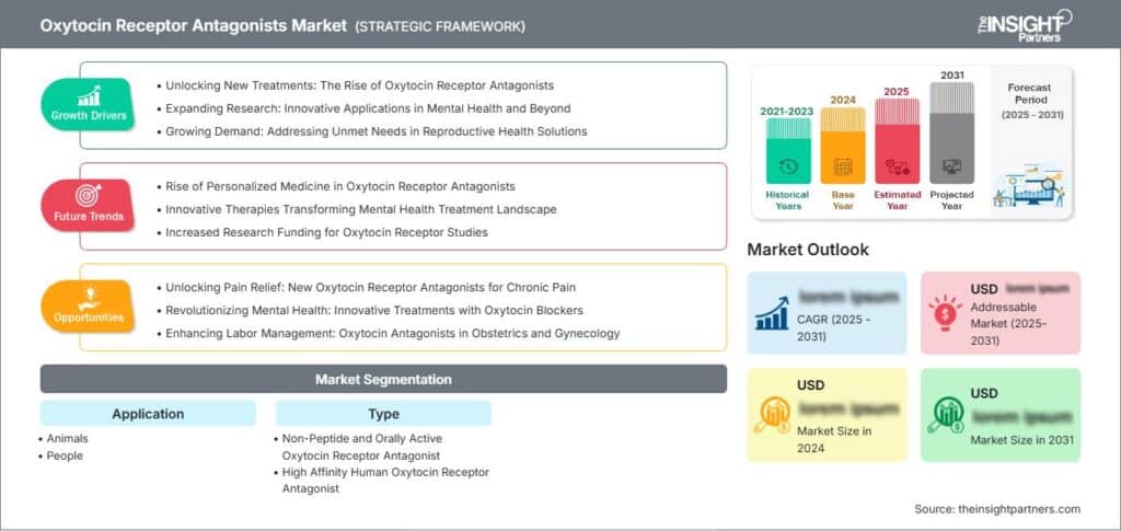 Oxytocin Receptor Antagonists Market Top Key Players 2031