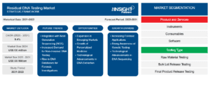 Residual DNA Testing Market Growth Guide & Forecast to 2031