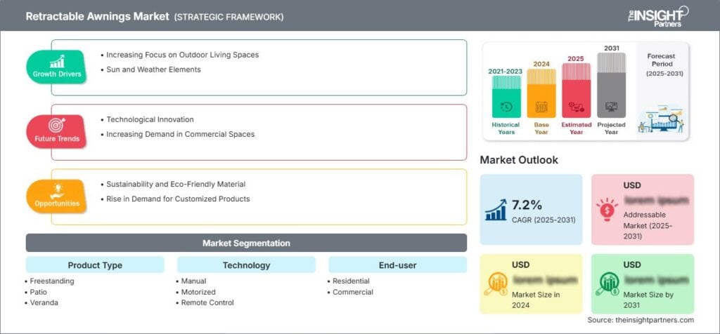 Retractable Awnings Market to Grow at 7.2% CAGR Through 2031