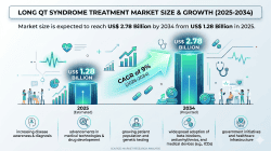 Long QT Syndrome Treatment Market