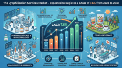 Lyophilization Services Market