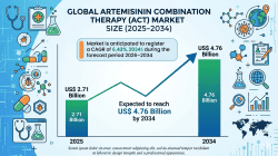 Artemisinin Combination Therapy Market