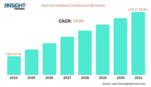 stem-cell-umbilical-cord-blood-ucb-market-cagr