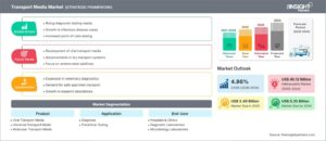 Transport Media Market to Reach .35B by 2034 | 4.86% CAGR