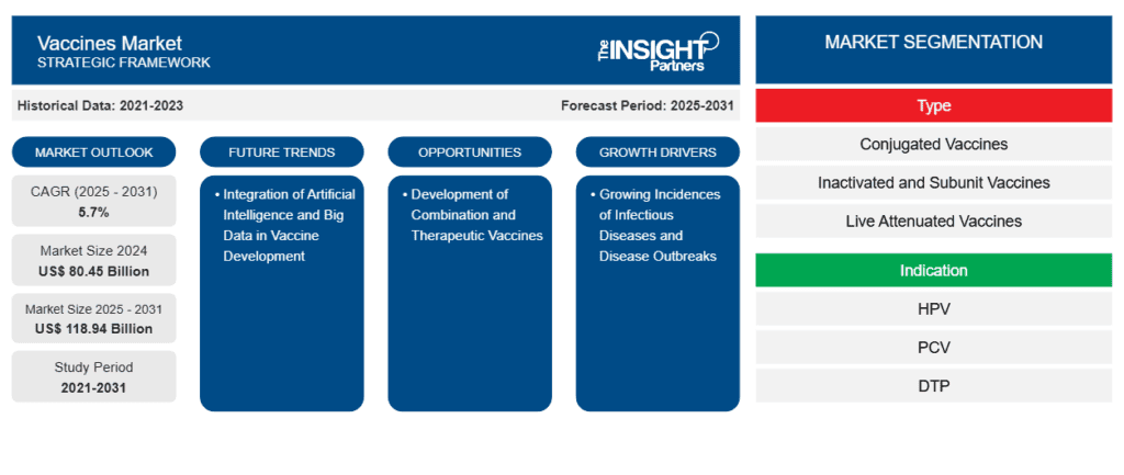 Vaccines Market Size to Reach US$ 118.94 bn by 2031