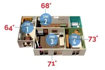 3D floor plan with four temperature zones: Zone 1 at 64°F, Zone 2 at 68°F, Zone 3 at 71°F, and Zone 4 at 73°F. Each zone corresponds to a room in the layout.