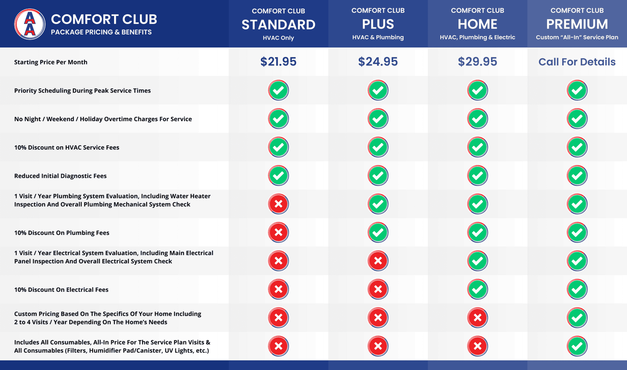 Comparison Chart Showing Four Comfort Club Membership Plans—Standard, Plus, Home, And Premium—With Their Prices And A Checklist Of Included Services And Benefits, Helping You Choose The Best Maintenance Plan For Your Needs.