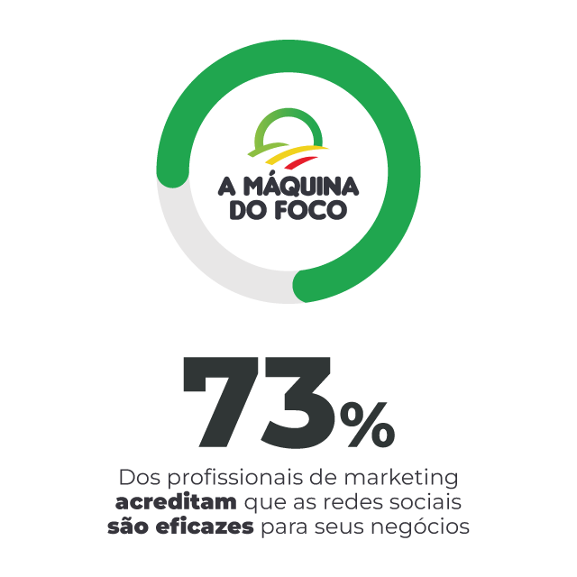 Estatística: 73% dos profissionais de marketing acreditam que as redes sociais são eficazes para seus negócios