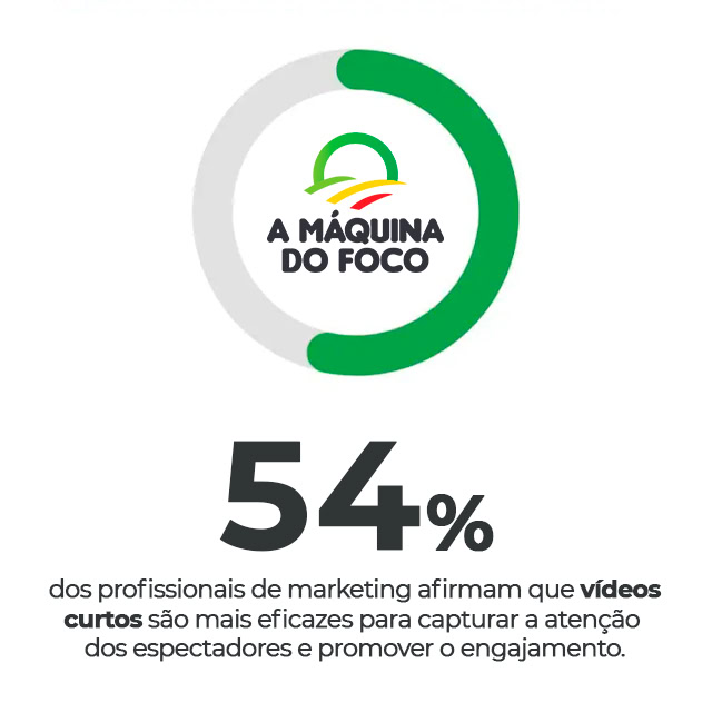 Estatística A Máquina do Foco - 54% dos profissionais de marketing afirmam que vídeos curtos são mais eficazes para capturar a atenção  dos espectadores e promover o engajamento.
