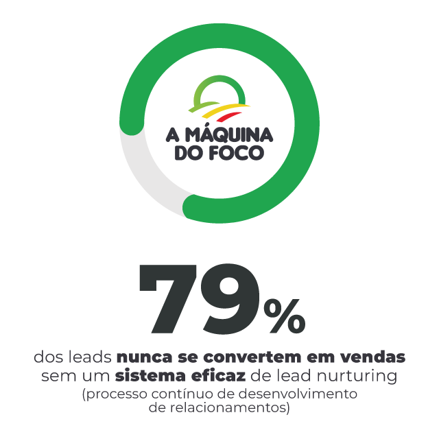 Dicas de Marketing: Estatística sobre eficiência do Funil de Vendas