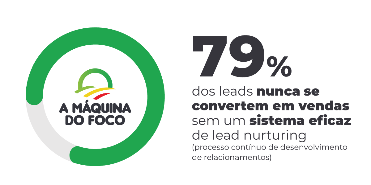 Dicas de Marketing: Estatística sobre eficiência do Funil de Vendas