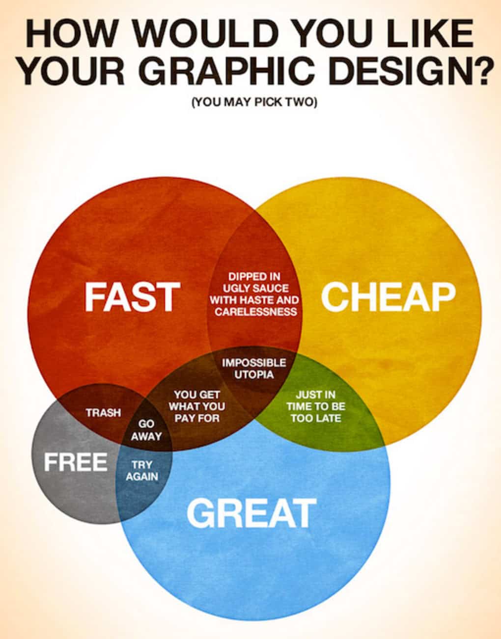Venn diagram illustrating the concept of fast/cheap/great.