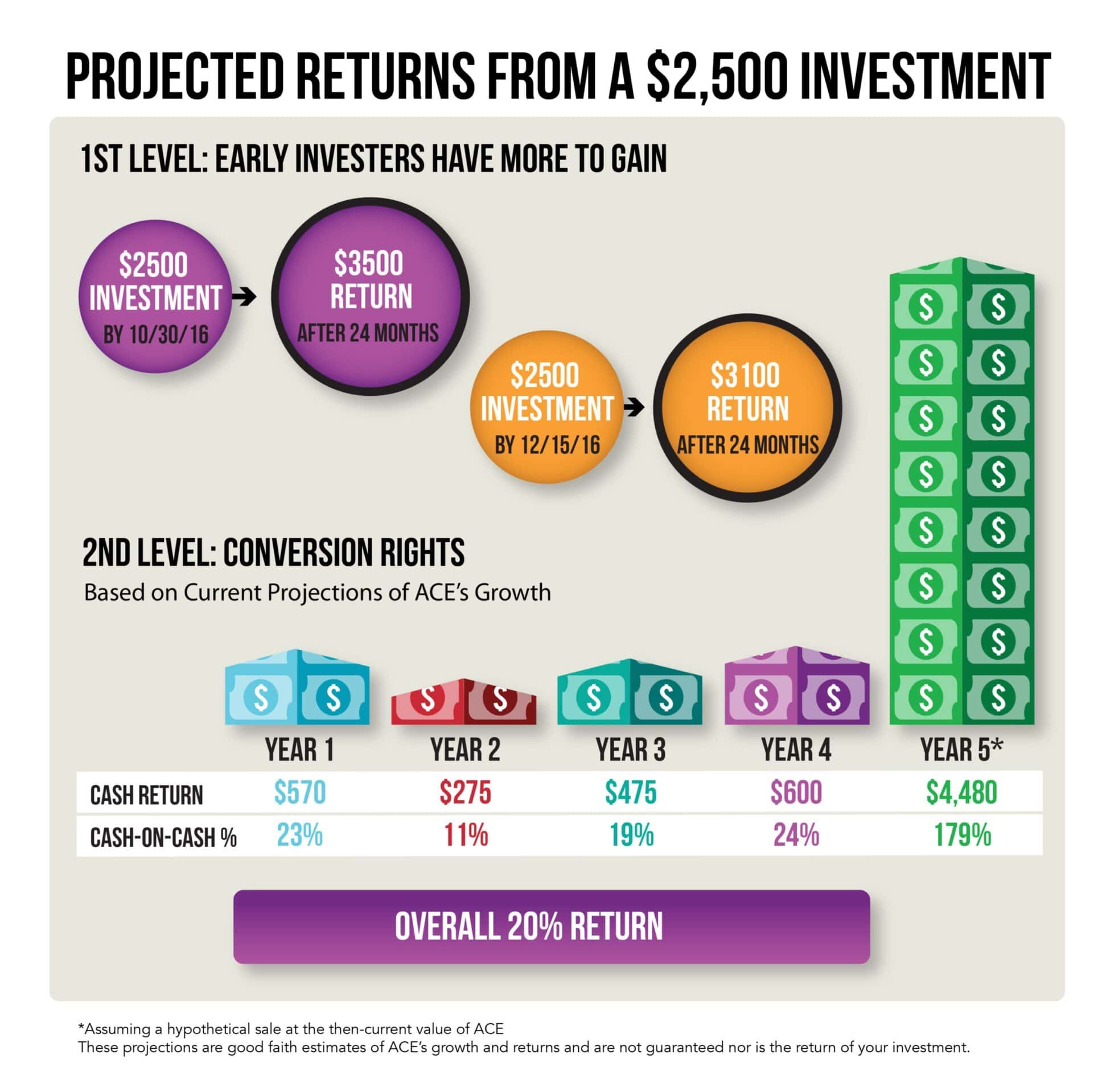 Infographics illustrating projected returns.