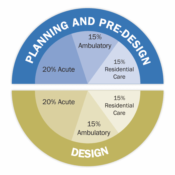Infographic showing planning and predesign vs design for AAHID