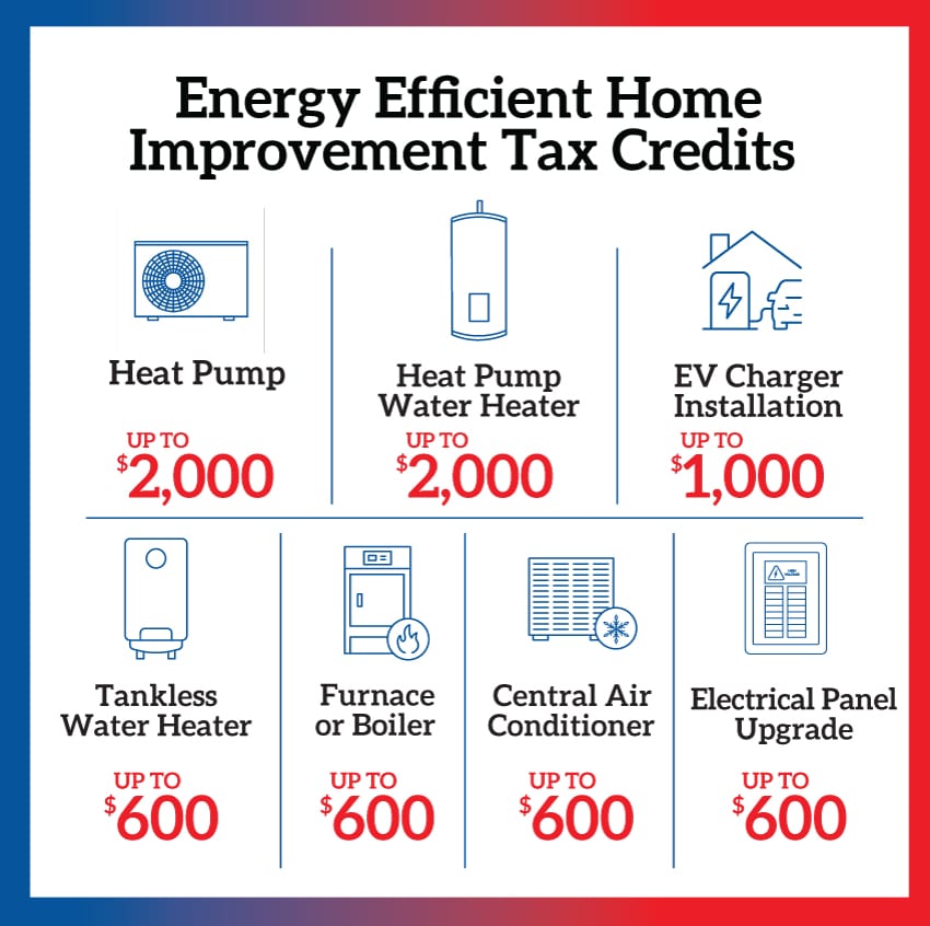 Discover the chart showcasing Minnesota's energy-efficient home improvement tax credits: Heat Pump $2000, Heat Pump Water Heater $2000, EV Charger $1000, Tankless Water Heater $600, Furnace $600, Central Air $600, Electrical Panel $600.