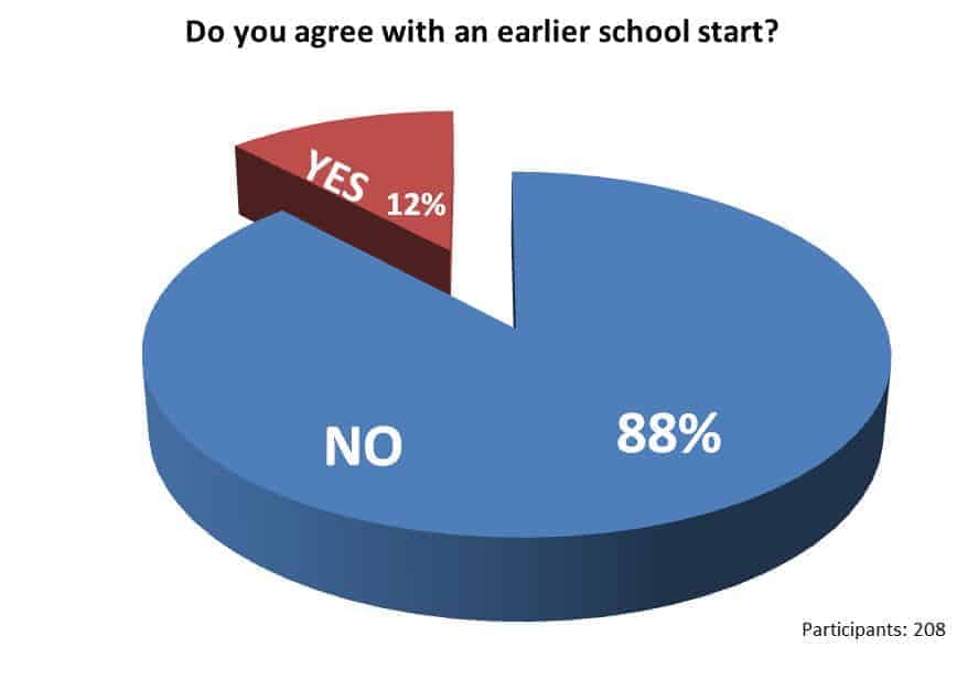 Results of survey timetable