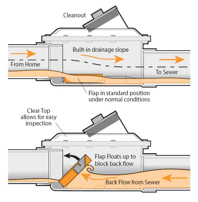 What does a Backwater Valve do?