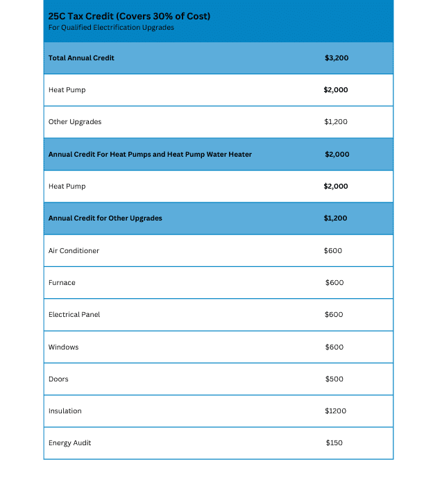 A table detailing the 25C tax credit for qualified electrification upgrades through IRA Tax Credits. It includes $3,200 total—$2,000 for heat pumps and $1,200 for other HVAC upgrades like air conditioners and insulation.
