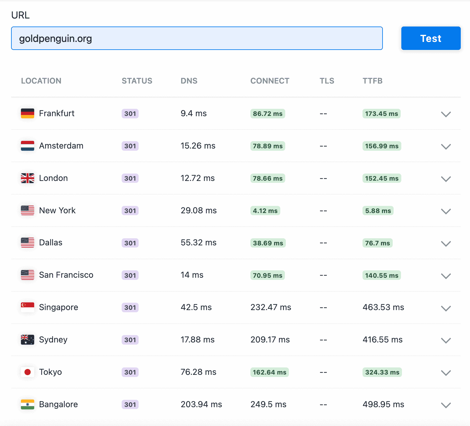 KeyCDN performance insights report for goldpenguin.org