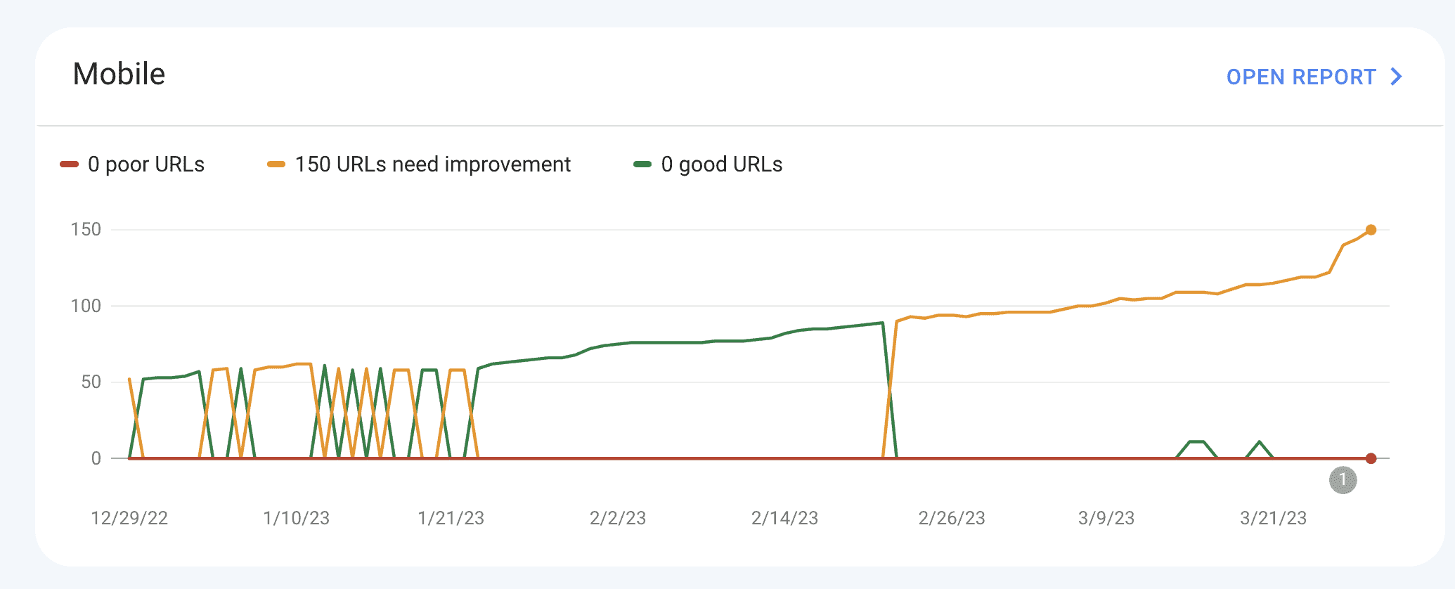 Google Core Web Vitals report for mobile pages showing 150 pages that need improvement