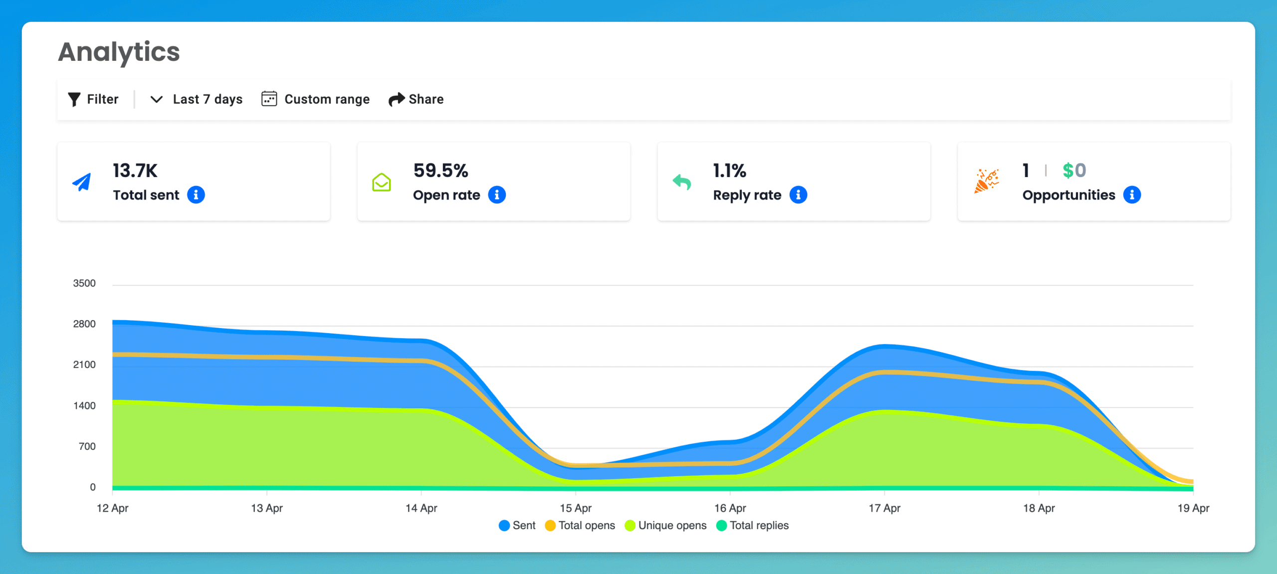 Instantly.AI email statistic graph