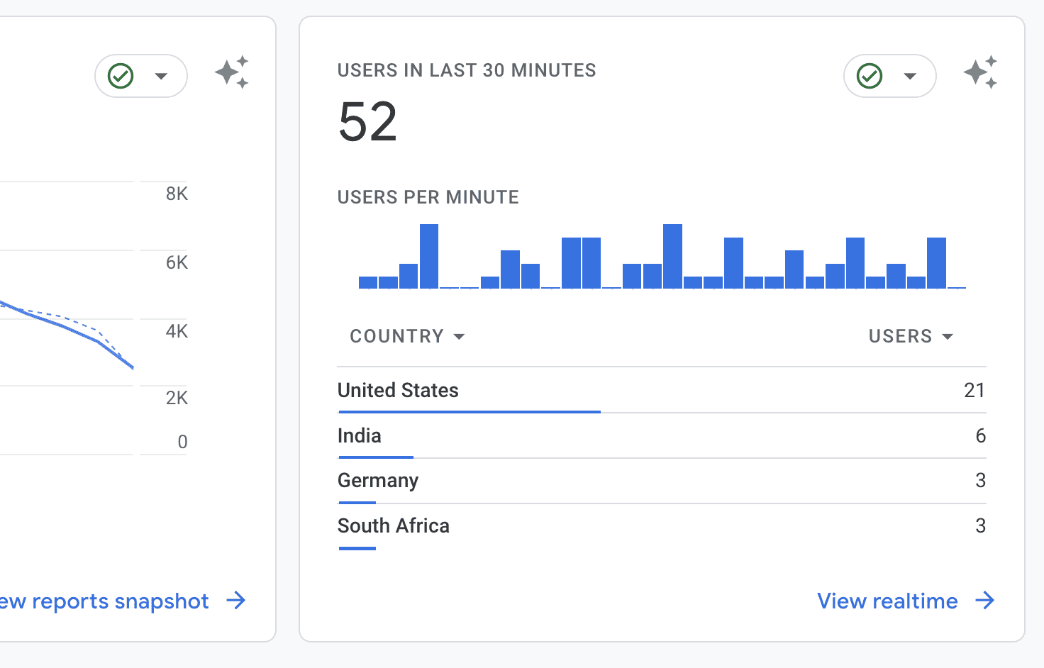 Google Analytics GA4 Realtime Dashboard View