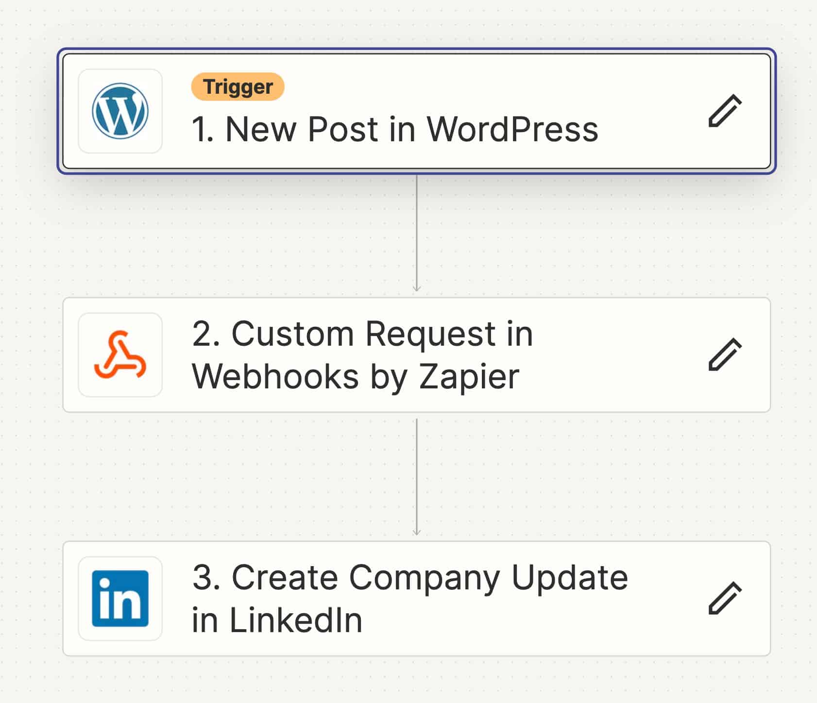 WordPress, Custom Request, to LinkedIn Update Flow